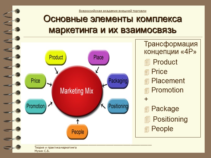 Основные элементы комплекса маркетинга и их взаимосвязь Трансформация концепции «4P»  Product  Price